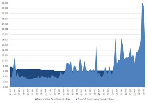 epcor current rates.